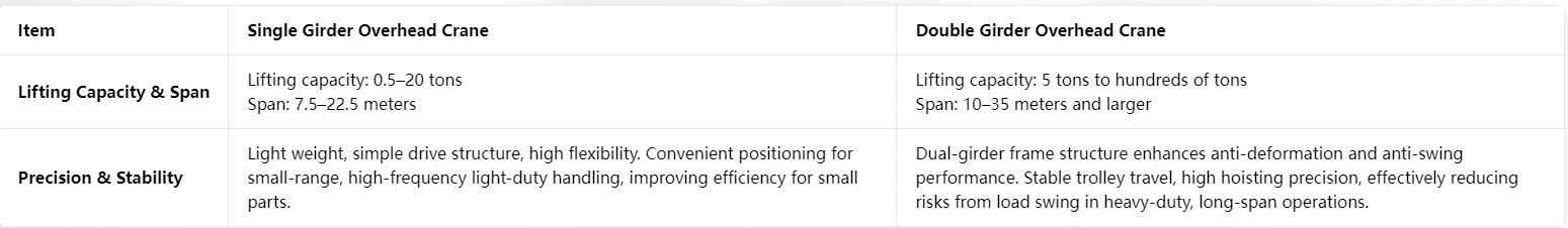 Single Girder vs Double Girder Overhead Crane – Technical Parameters Comparison.webp