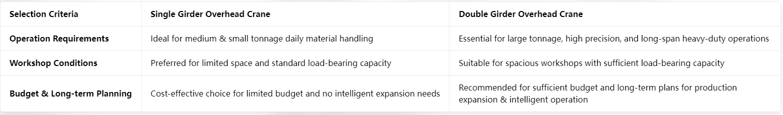Single Girder vs Double Girder Overhead Crane - Selection Criteria Comparison.webp